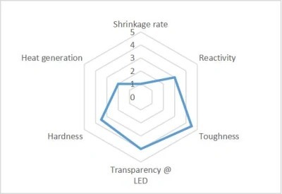 用于美甲剂和顶部凝胶的 UV 低聚物 LED9207