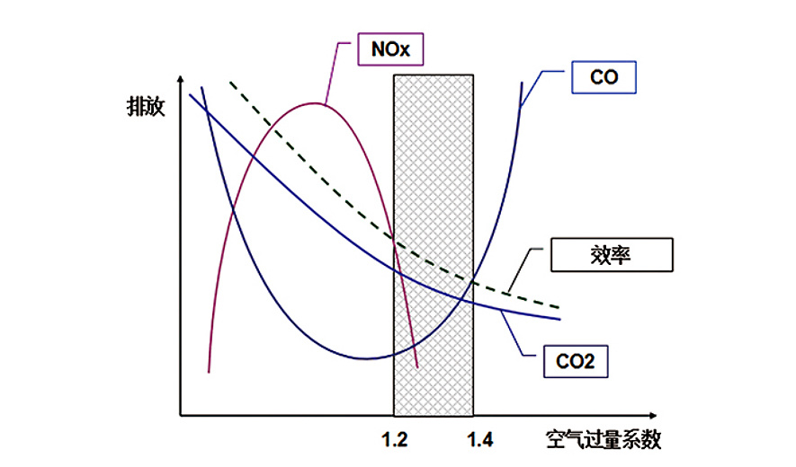 全預(yù)混燃燒與其他燃燒方式的區(qū)別