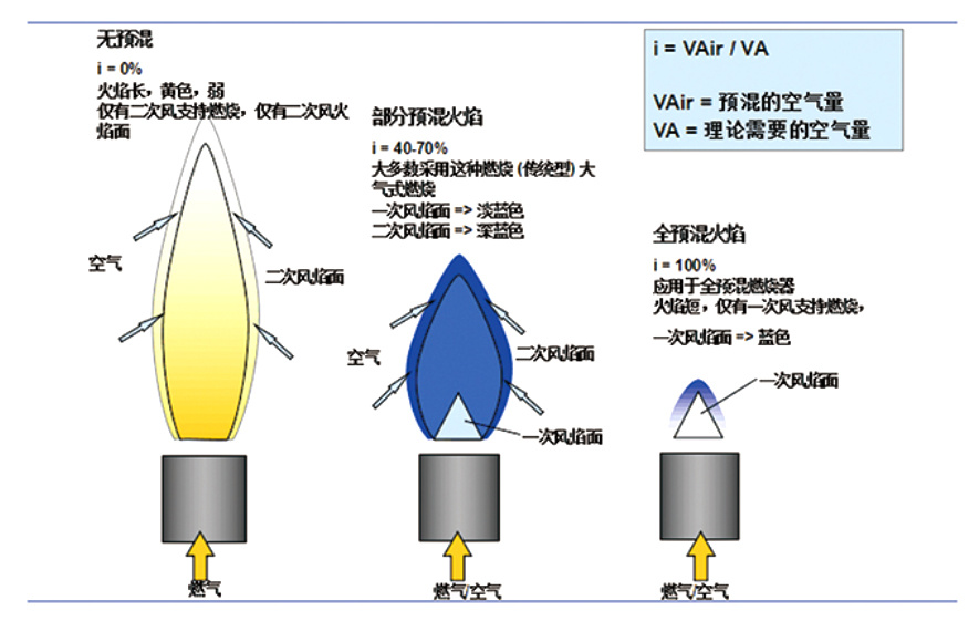 全預(yù)混燃燒與其他燃燒方式的區(qū)別