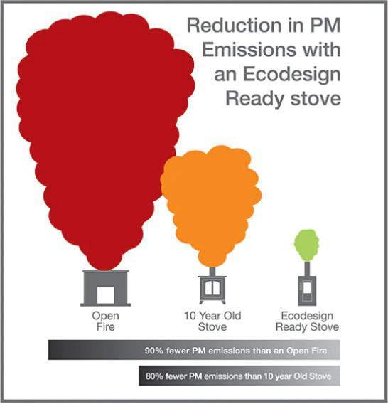 Ecodesign wood burners given green light in Government's latest Clean Air Strategy