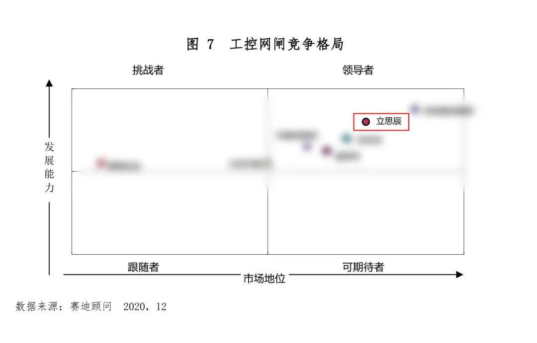  喜讯｜立思辰工控安全产品入选赛迪《中国工控安全市场发展白皮书》领导者行列