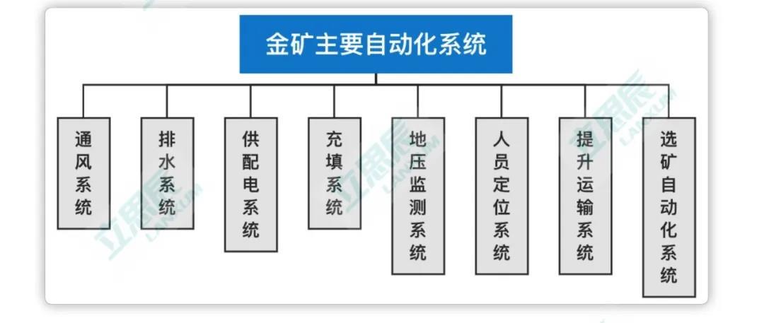 原创|等保2.0下金矿企业如何进行工控安全建设