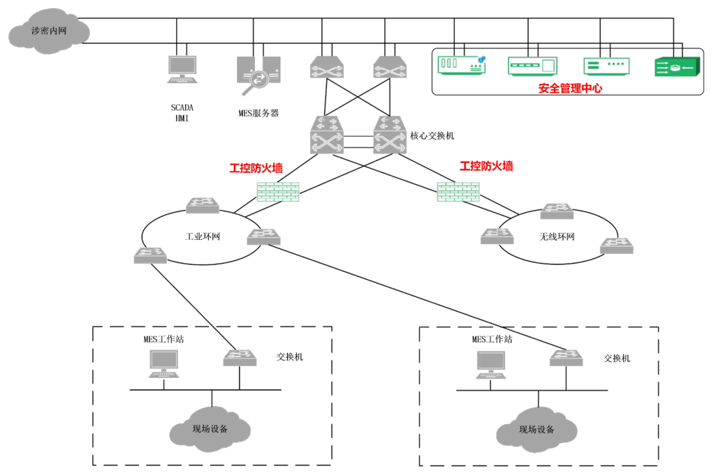  原创丨工控防火墙入侵防护实践