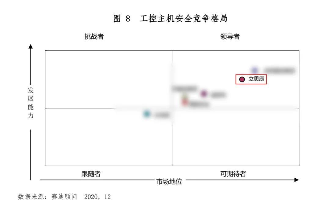  喜讯｜立思辰工控安全产品入选赛迪《中国工控安全市场发展白皮书》领导者行列