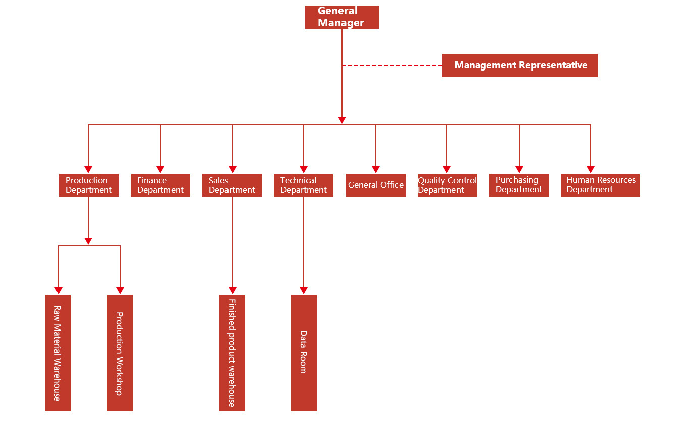 Organizational