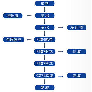 废旧电池处理工艺设计