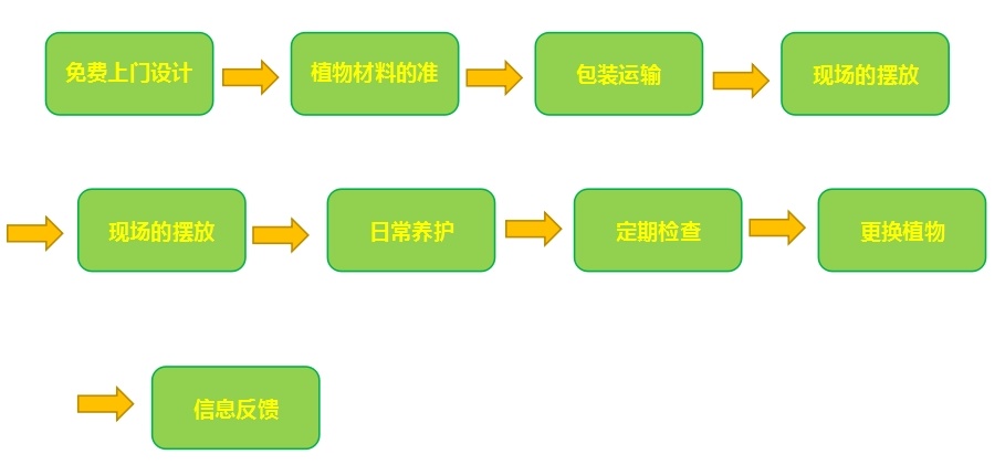 流程