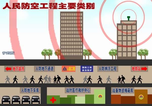人防工程的分類