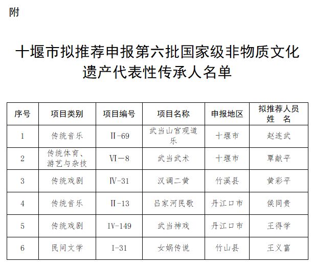 关于第六批国家级非物质文化遗产代表性传承人拟推荐申报人员名单的公示