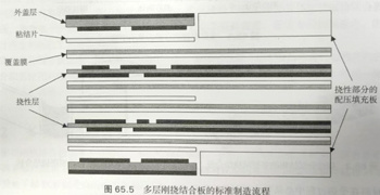 多层刚挠结合板的制造流程