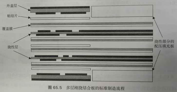 PCBA多层刚挠结合板的制造流程