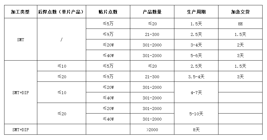 SMT+DIP交付能力