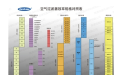 Henkae空氣過(guò)濾器廠家發(fā)布2018年完善的空氣過(guò)濾器濾料等級(jí)對(duì)照表