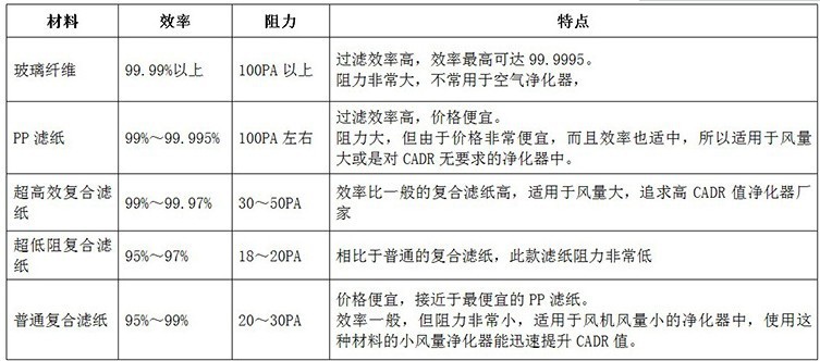 【恒克斯】HEPA過(guò)濾網(wǎng)的等級(jí)劃分及常見(jiàn)誤區(qū)