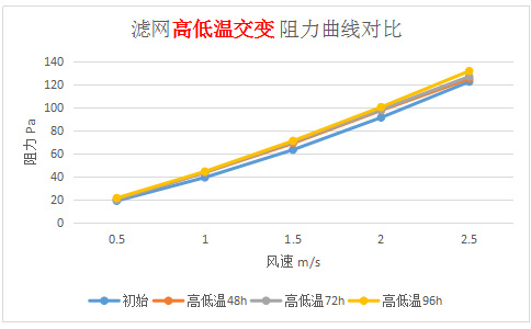 高溫高濕情況下空氣過濾器的阻力效率有何變化？