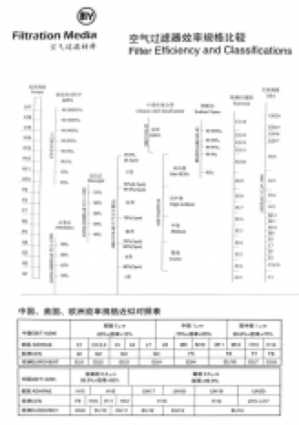 高效HEPA過濾網(wǎng)特點分類與效率