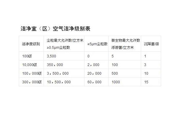 潔凈室潔凈度、通風(fēng)參數(shù)與高效空氣過(guò)濾器的關(guān)系