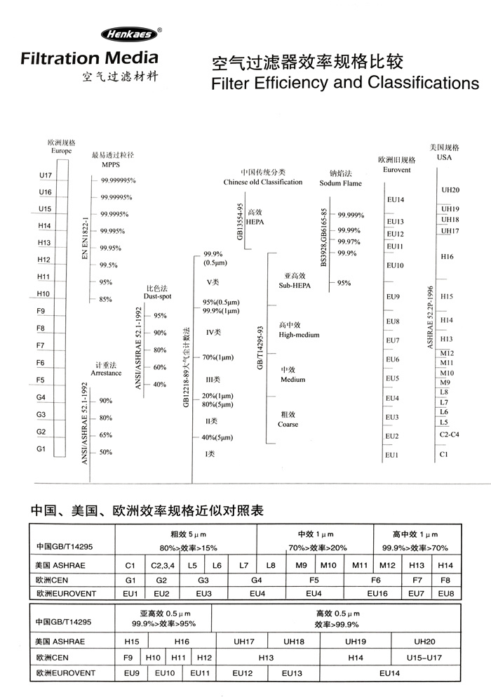 新風(fēng)系統(tǒng)為什么要初效濾網(wǎng)改中效，甚至高效的空氣過濾網(wǎng)