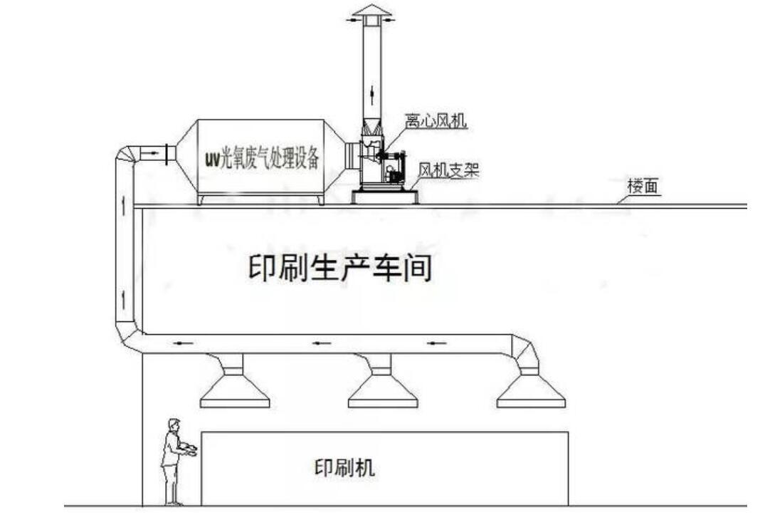 廢氣處理的工藝流程圖