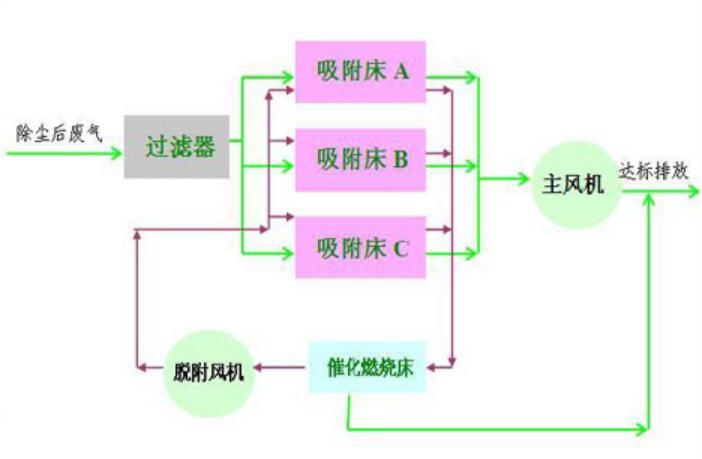 廢氣處理的工藝流程圖