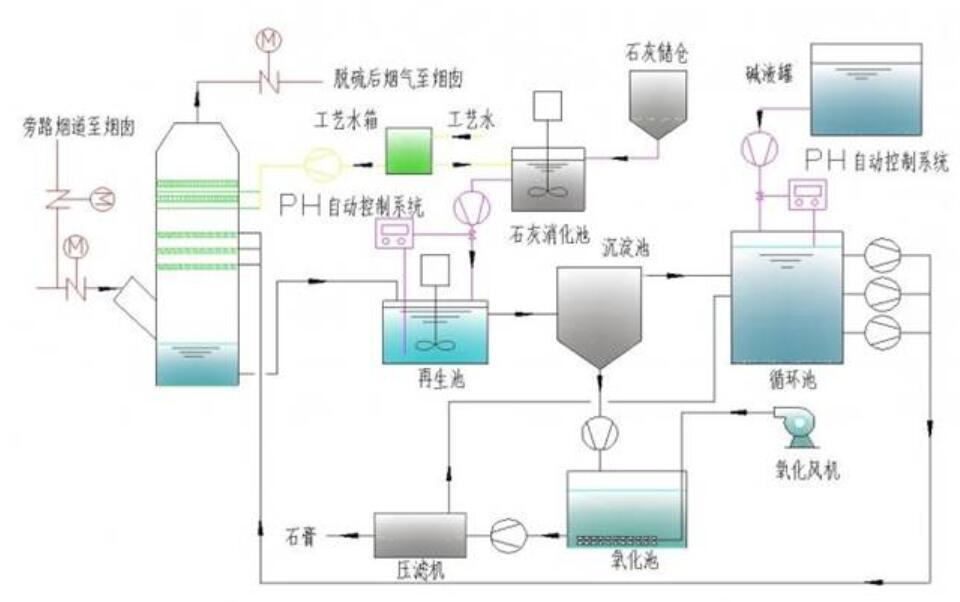 廢氣處理的工藝流程圖