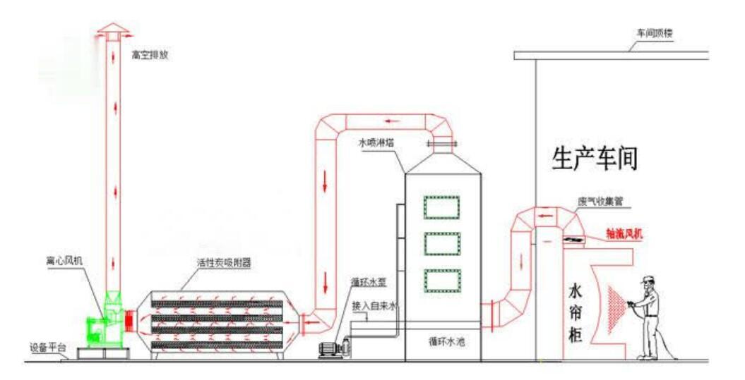 廢氣處理的工藝流程圖