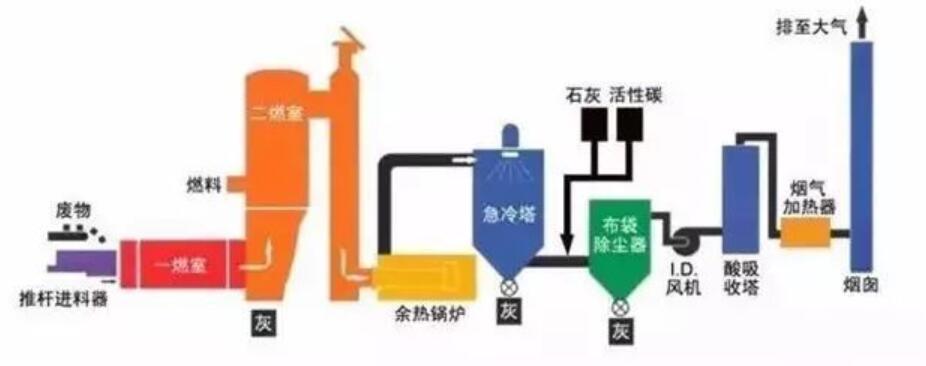 廢氣處理的工藝流程圖