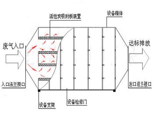 廢氣處理設(shè)備的工藝流程圖