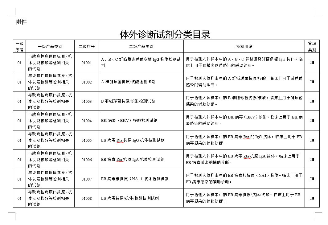 国家药监局关于发布体外诊断试剂分类目录的公告（2024年第58号）