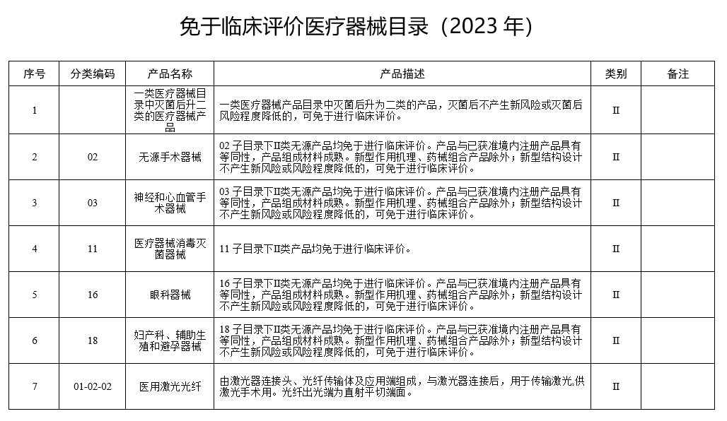 国家药监局关于发布免于临床评价医疗器械目录的通告（2023年第33号）