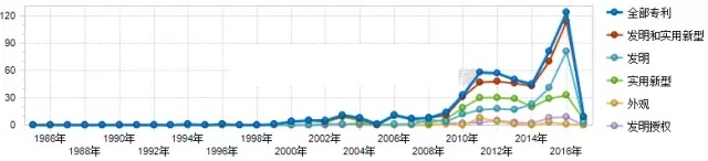 圖1  土工格柵專利申報數(shù)量統(tǒng)計