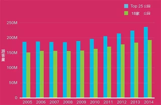 2015全球主题公园调查报告解读