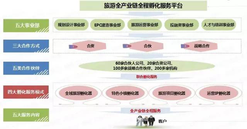 旅游产业与特色小镇全产业链全程联合服务解决方案