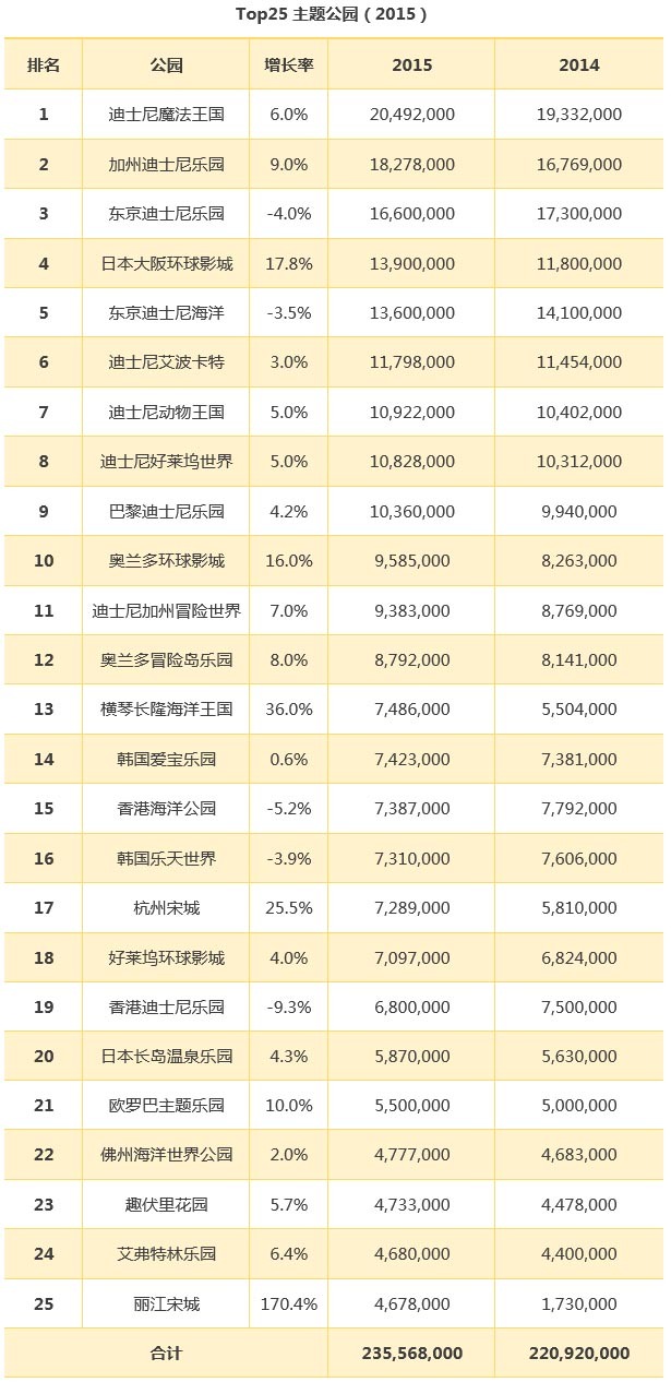 2015全球主题公园调查报告解读
