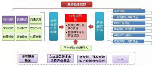 旅游产业与特色小镇全产业链全程联合服务解决方案
