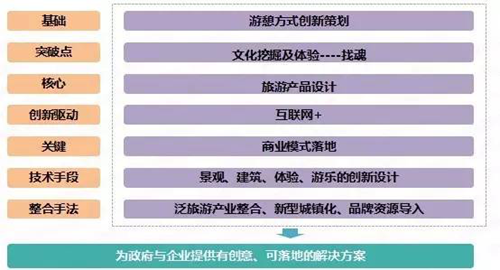 旅游产业与特色小镇全产业链全程联合服务解决方案