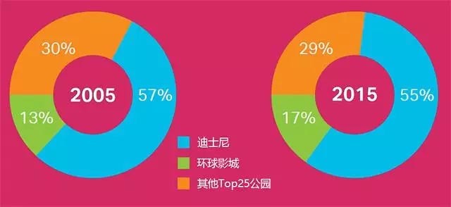 2015全球主题公园调查报告解读