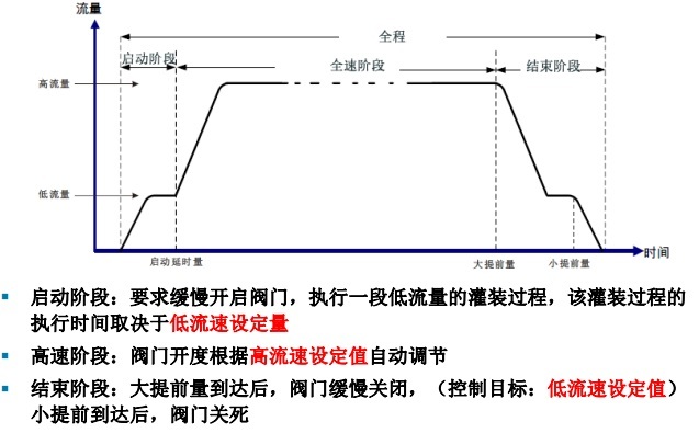 定量装车模块