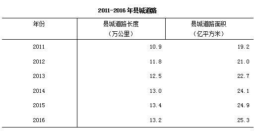 2016年城乡建设统计公报