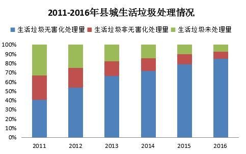 2016年城鄉建設統計公報