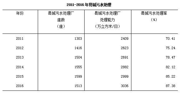 2016年城乡建设统计公报