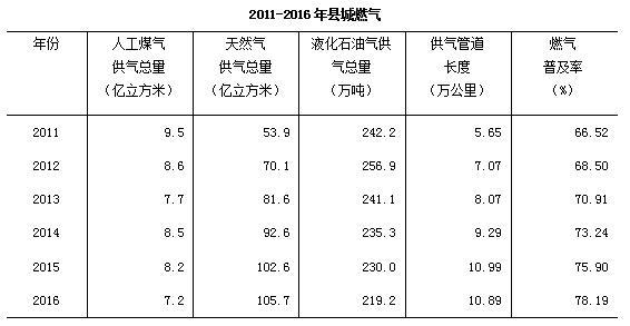 2016年城乡建设统计公报