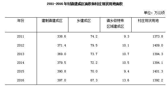 2016年城乡建设统计公报