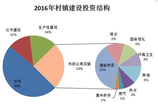 2016年城鄉建設統計公報