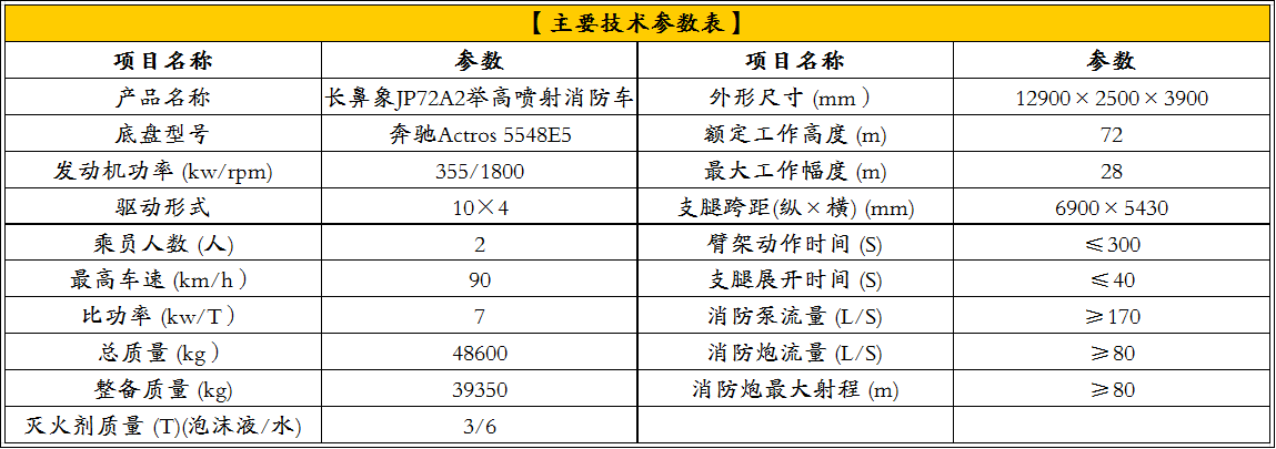 长鼻象72米大跨度举高喷射消防车简介