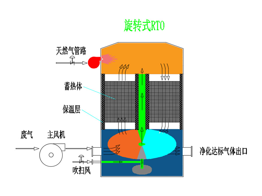 蓄熱式熱力焚化爐(RTO)