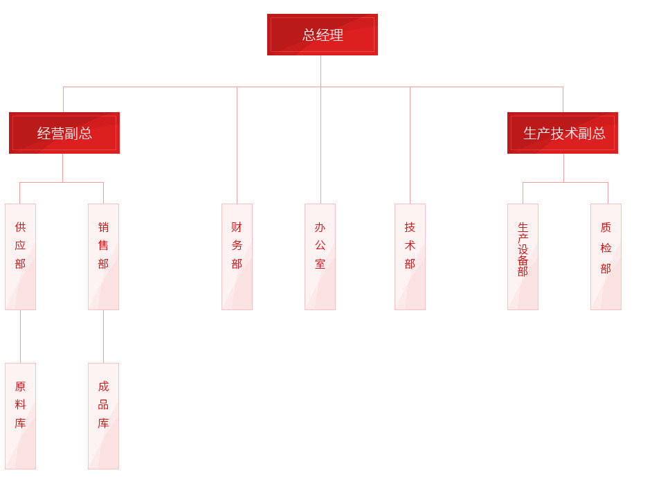 组织机构