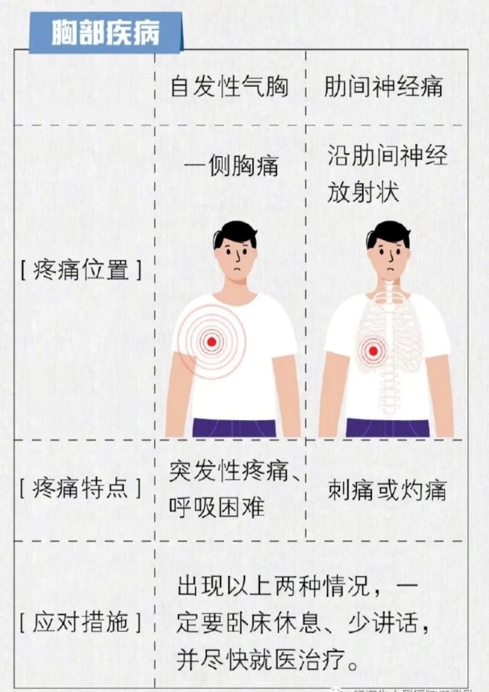 右肋下疼痛的可能病因图片