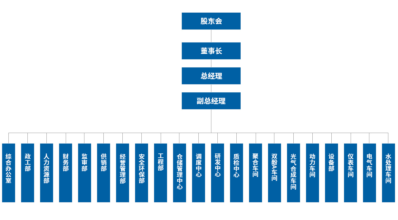 組織架構