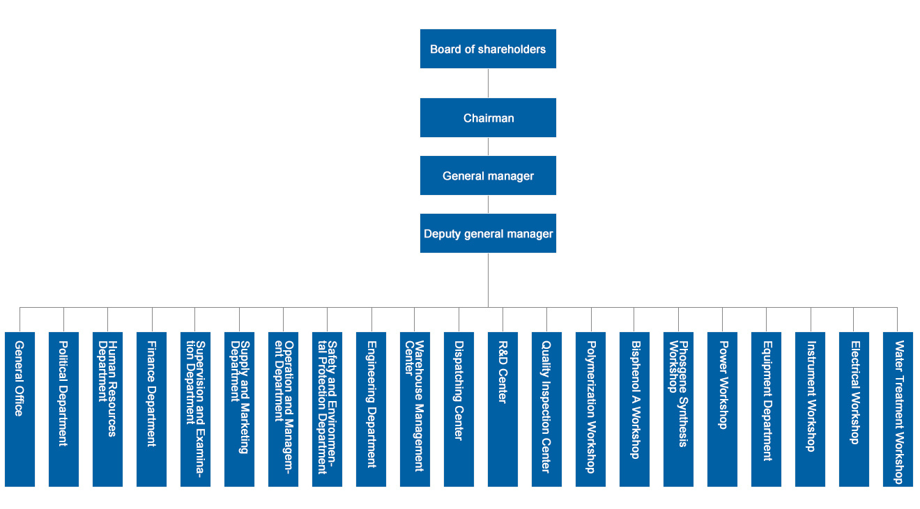 Organizational Chart